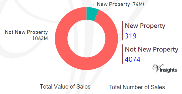 Bournemouth - New Vs Not New Property Statistics